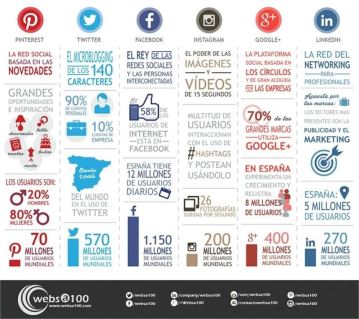 redes sociales españa