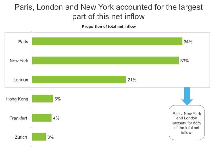 cities-that-get-the-most-banking-talent