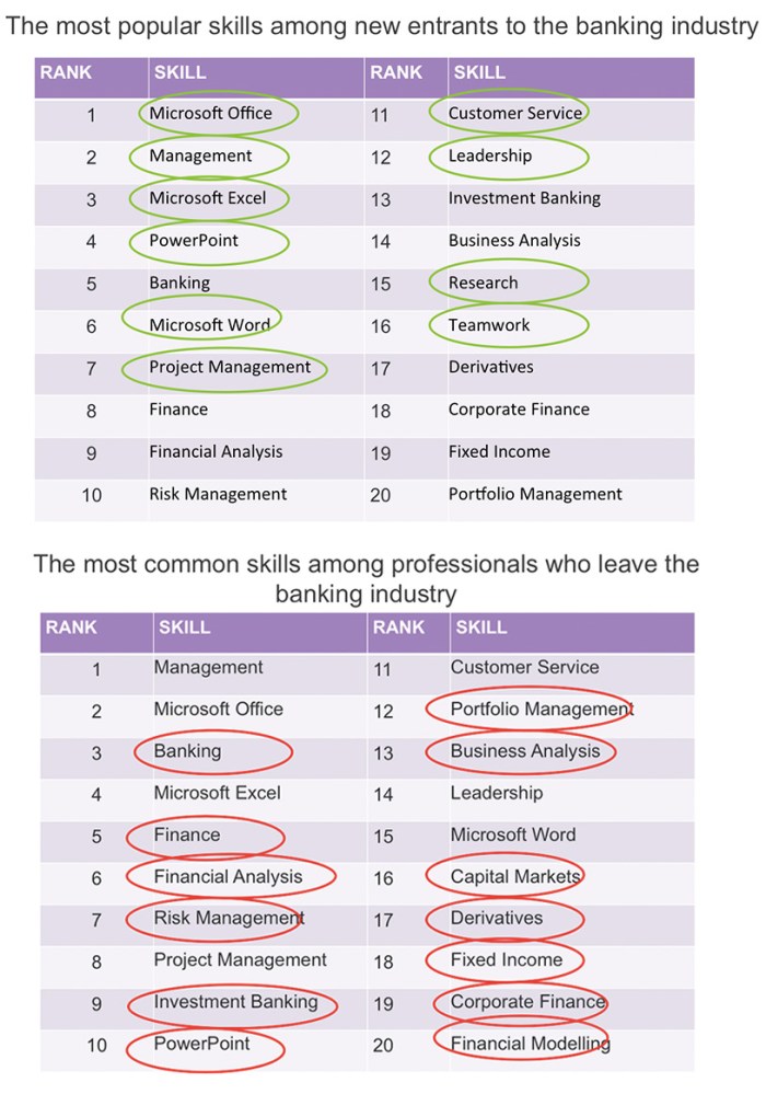 skills-of-people-leaving-and-entering-banking